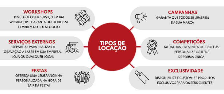 Diagrama de tipos de locação de máquinas. Com esse serviço você pode alocar uma máquina para workshop, serviços externos, festas, campanhas, competições e ações internas para clientes.